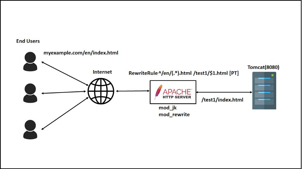 Apache Httpd Tutorial Pdf